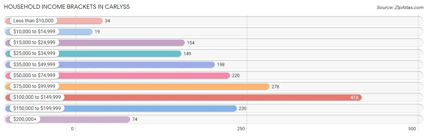 Household Income Brackets in Carlyss