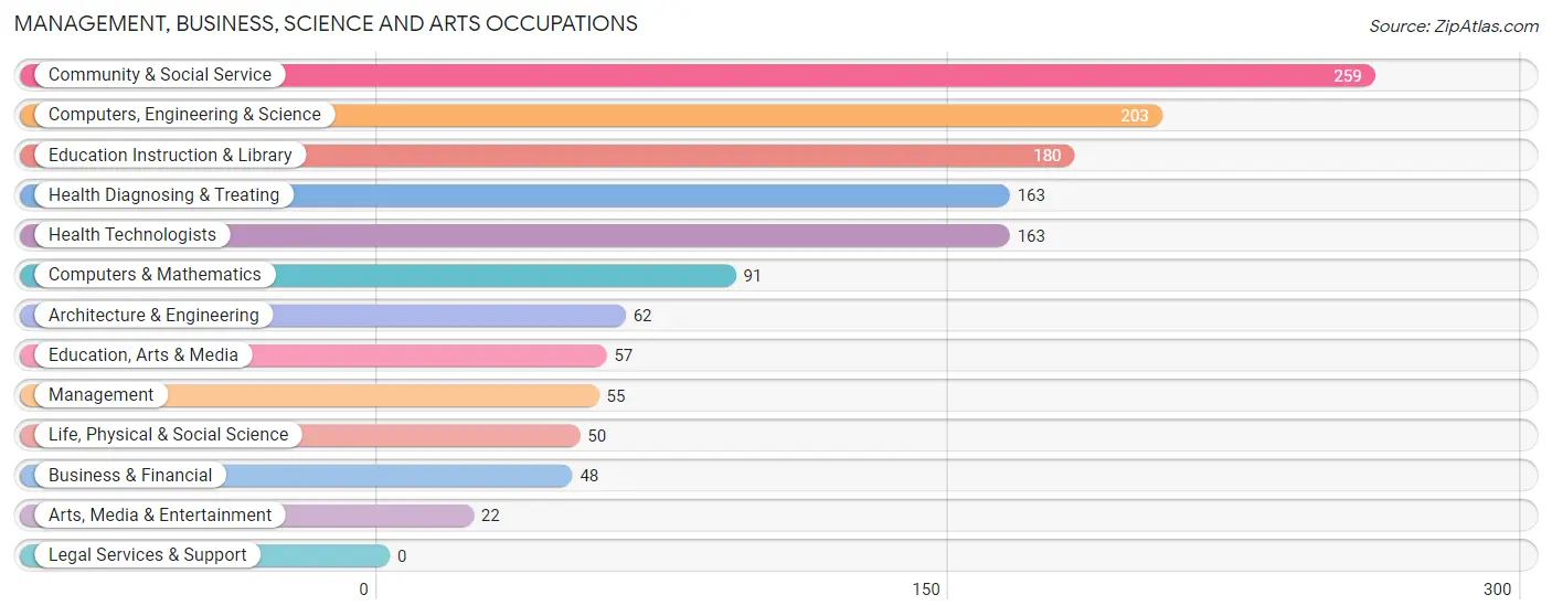 Management, Business, Science and Arts Occupations in Carlyss