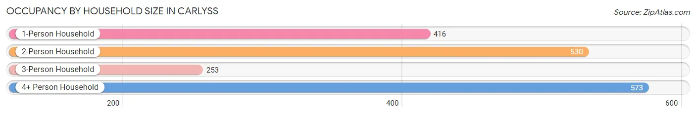 Occupancy by Household Size in Carlyss