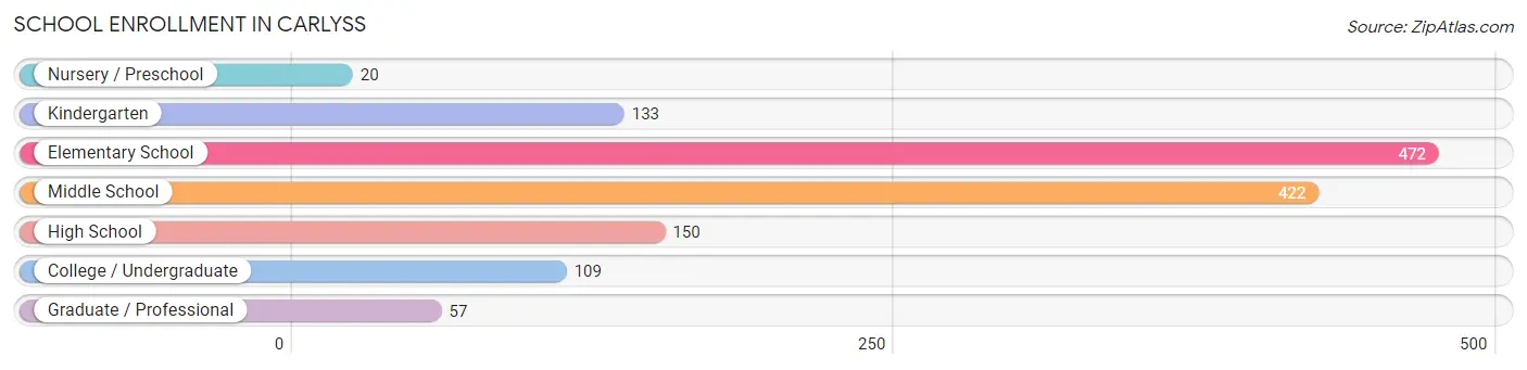 School Enrollment in Carlyss