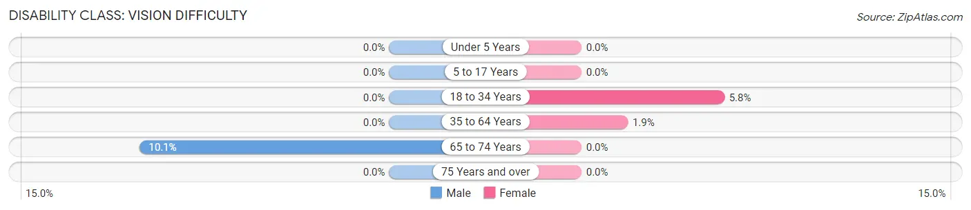 Disability in Carlyss: <span>Vision Difficulty</span>