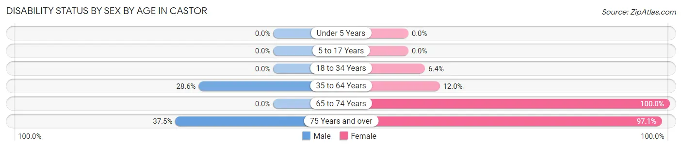 Disability Status by Sex by Age in Castor