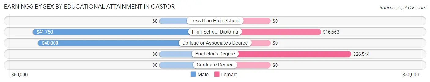 Earnings by Sex by Educational Attainment in Castor