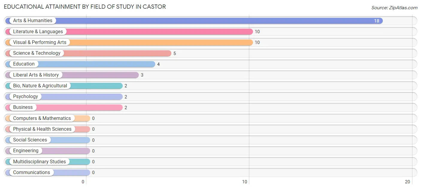 Educational Attainment by Field of Study in Castor