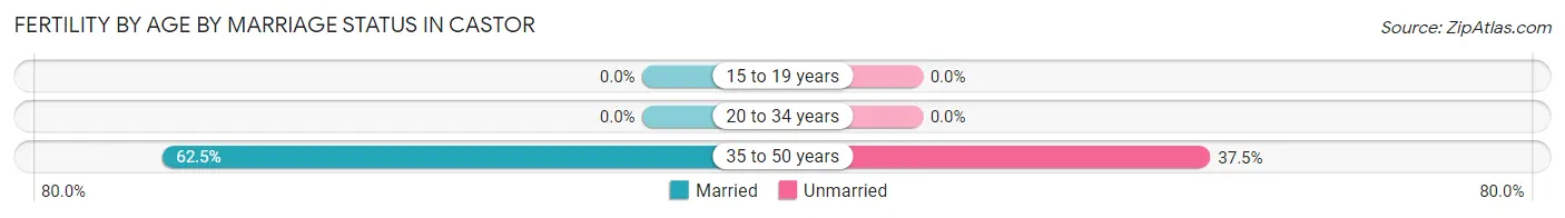 Female Fertility by Age by Marriage Status in Castor