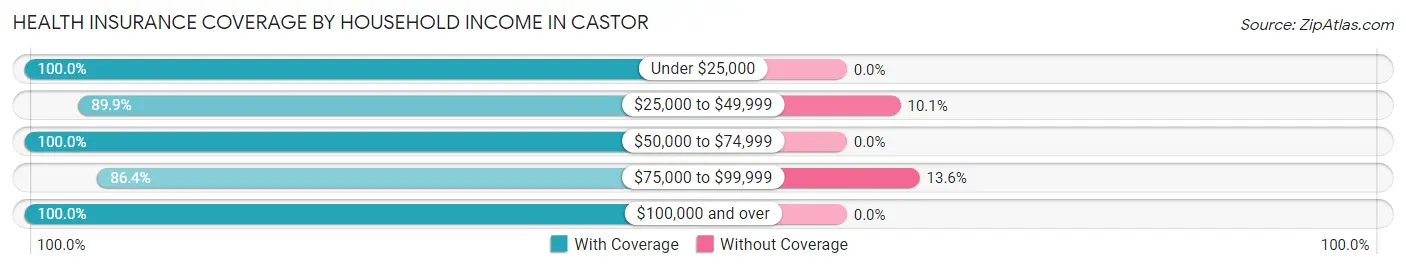 Health Insurance Coverage by Household Income in Castor