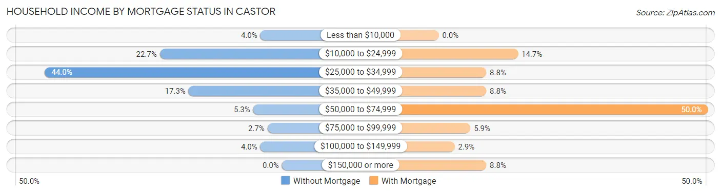 Household Income by Mortgage Status in Castor