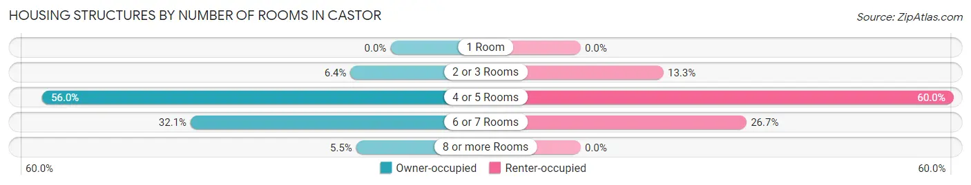 Housing Structures by Number of Rooms in Castor