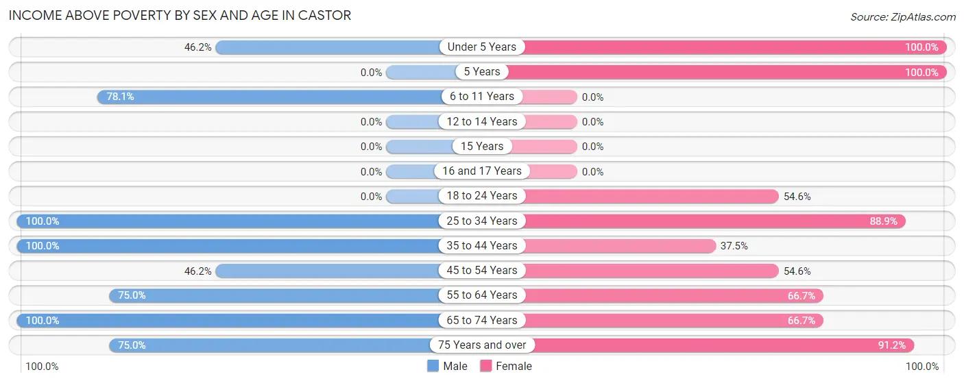 Income Above Poverty by Sex and Age in Castor