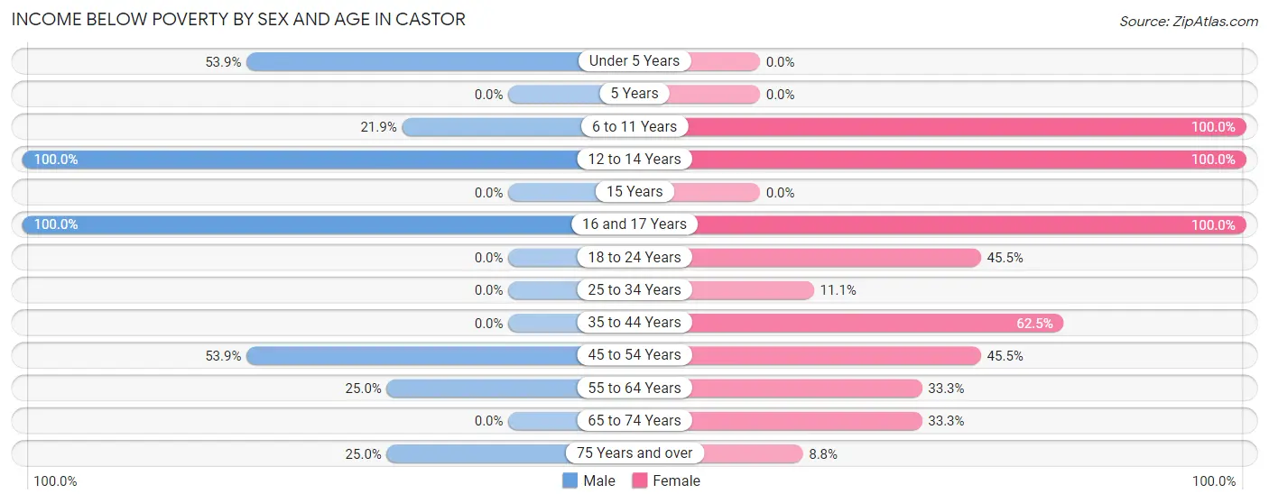 Income Below Poverty by Sex and Age in Castor