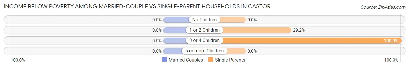 Income Below Poverty Among Married-Couple vs Single-Parent Households in Castor