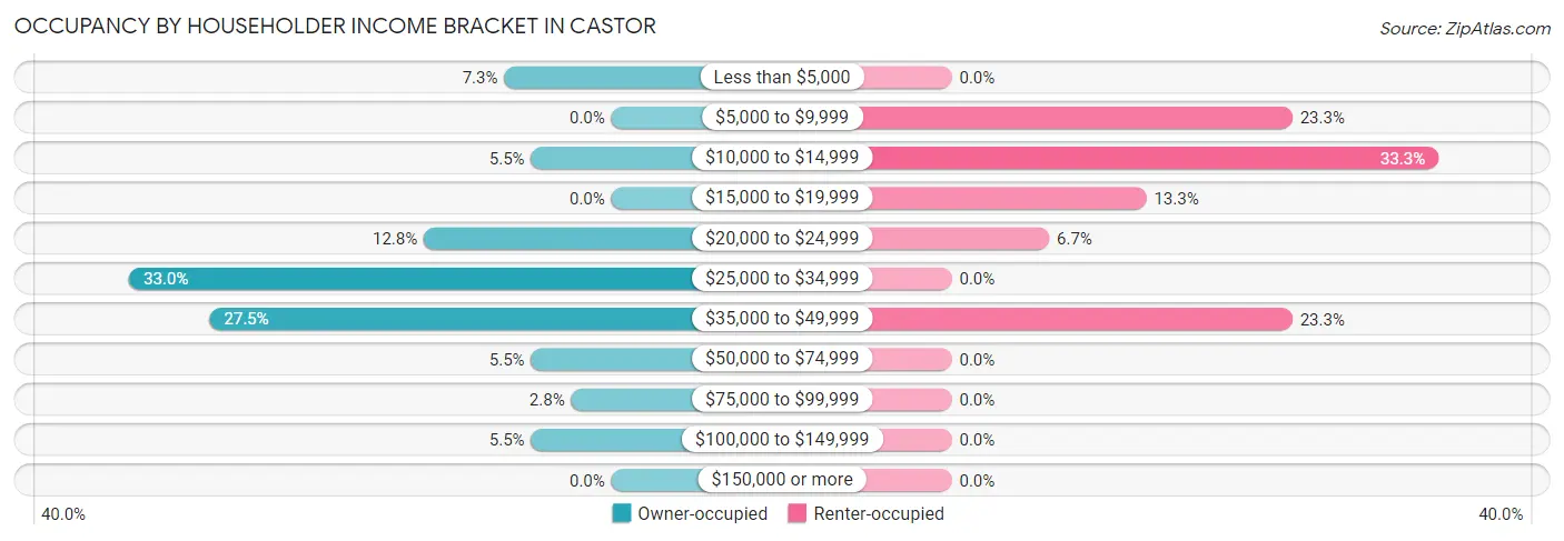 Occupancy by Householder Income Bracket in Castor