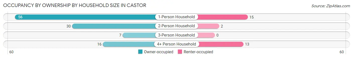 Occupancy by Ownership by Household Size in Castor