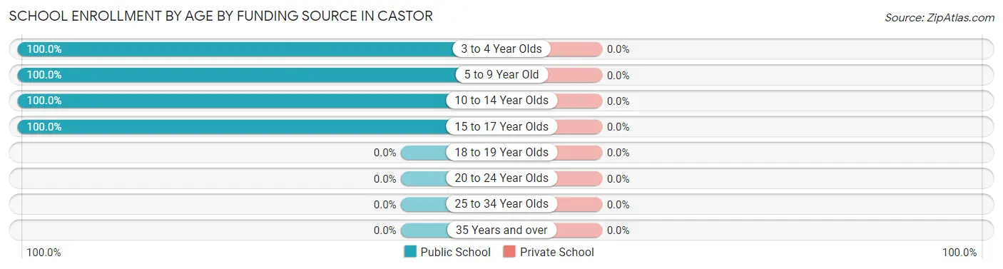 School Enrollment by Age by Funding Source in Castor