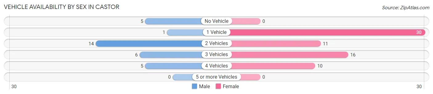 Vehicle Availability by Sex in Castor