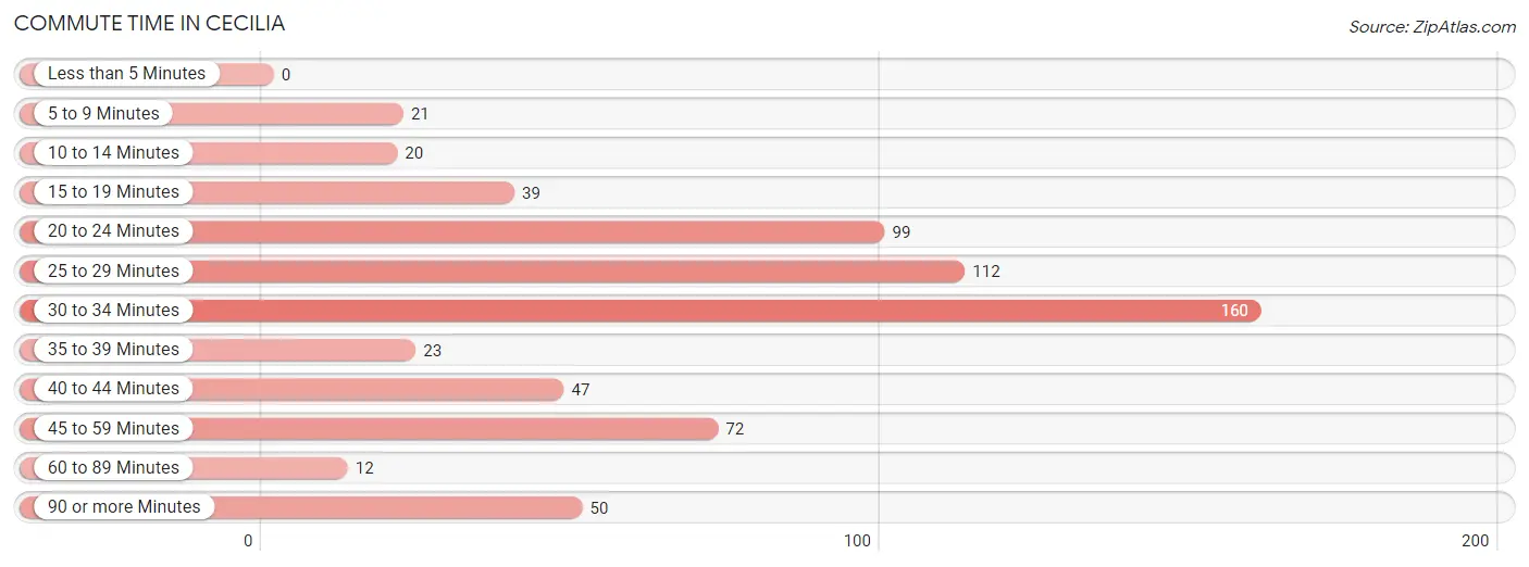 Commute Time in Cecilia