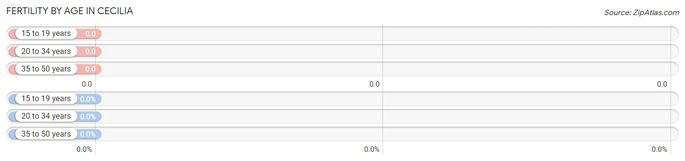 Female Fertility by Age in Cecilia