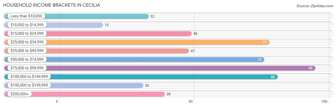 Household Income Brackets in Cecilia