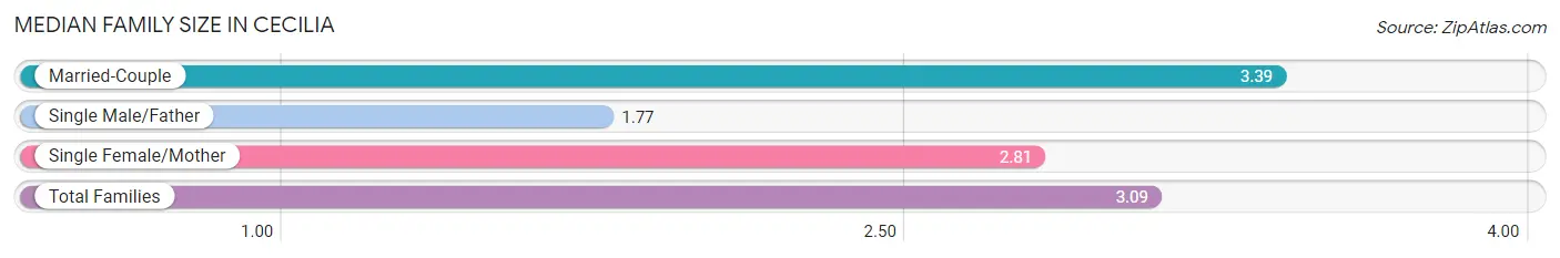 Median Family Size in Cecilia