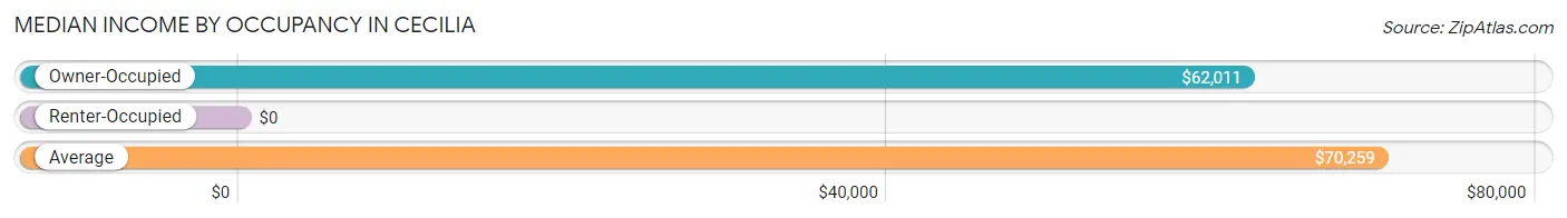 Median Income by Occupancy in Cecilia