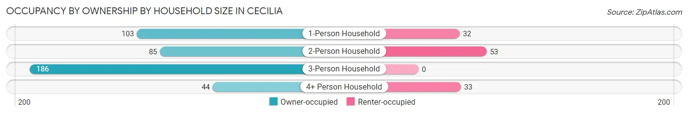 Occupancy by Ownership by Household Size in Cecilia