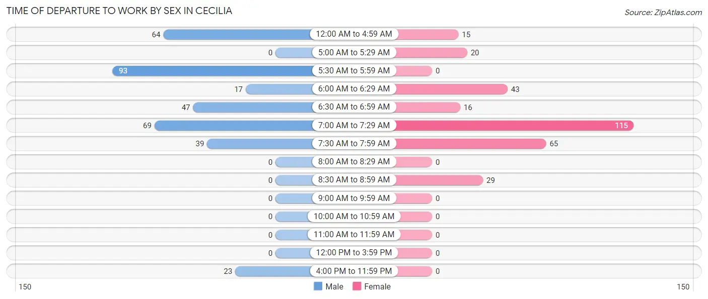 Time of Departure to Work by Sex in Cecilia