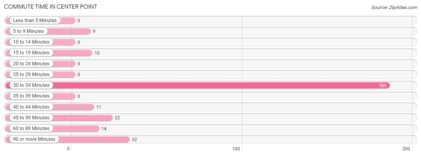 Commute Time in Center Point