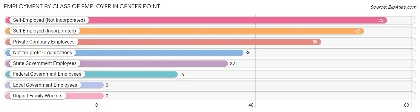 Employment by Class of Employer in Center Point