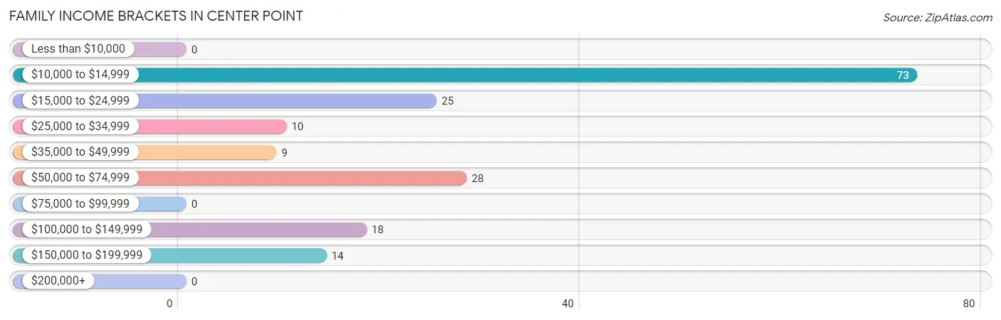 Family Income Brackets in Center Point