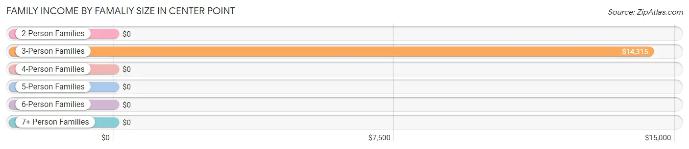 Family Income by Famaliy Size in Center Point