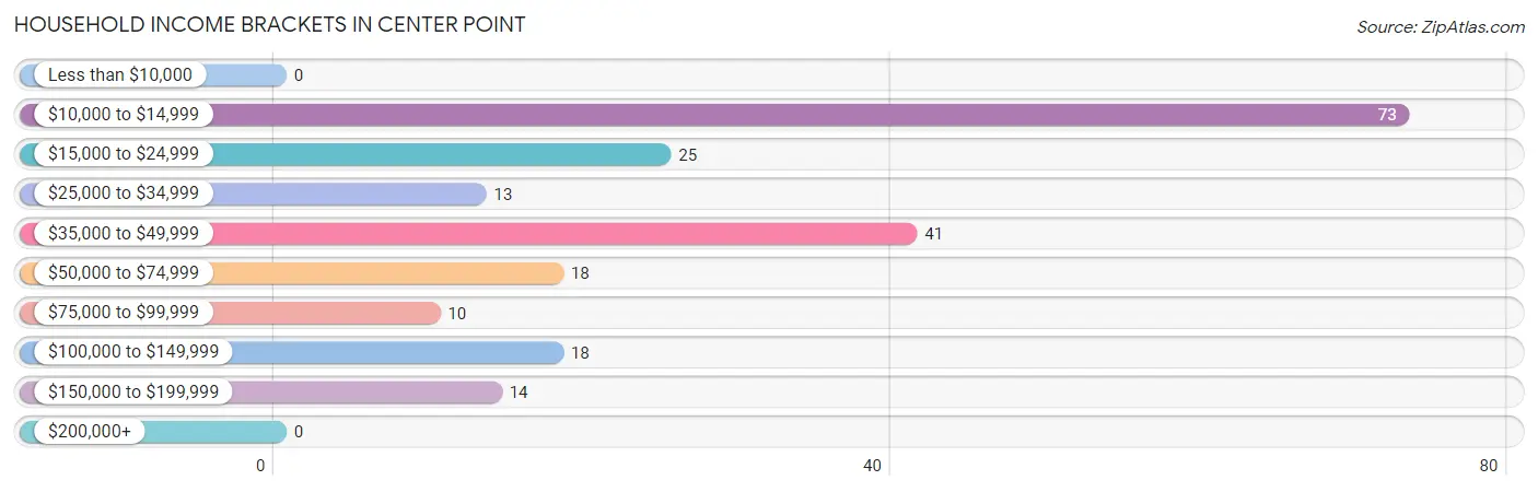 Household Income Brackets in Center Point