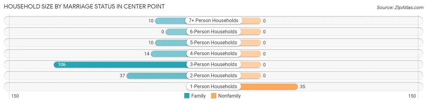 Household Size by Marriage Status in Center Point