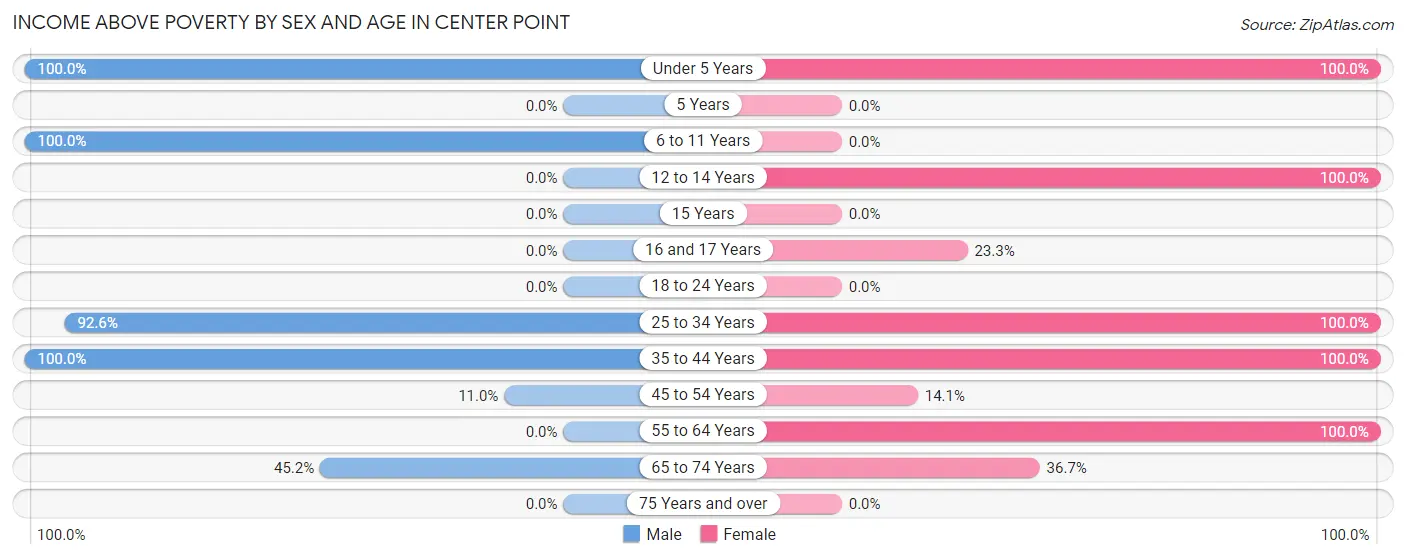 Income Above Poverty by Sex and Age in Center Point