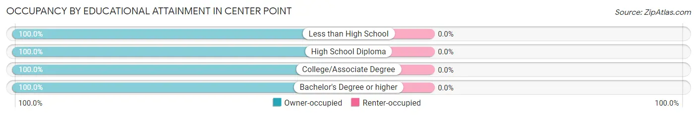 Occupancy by Educational Attainment in Center Point