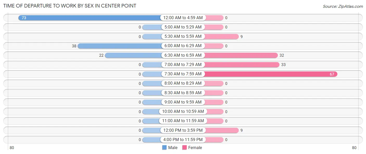 Time of Departure to Work by Sex in Center Point