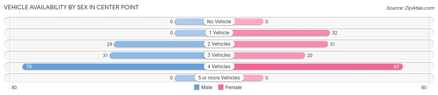 Vehicle Availability by Sex in Center Point