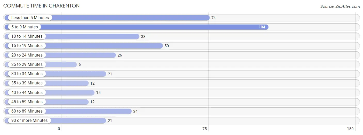 Commute Time in Charenton