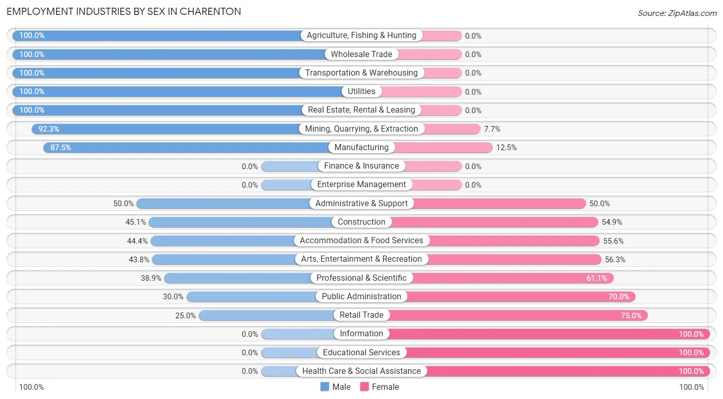 Employment Industries by Sex in Charenton