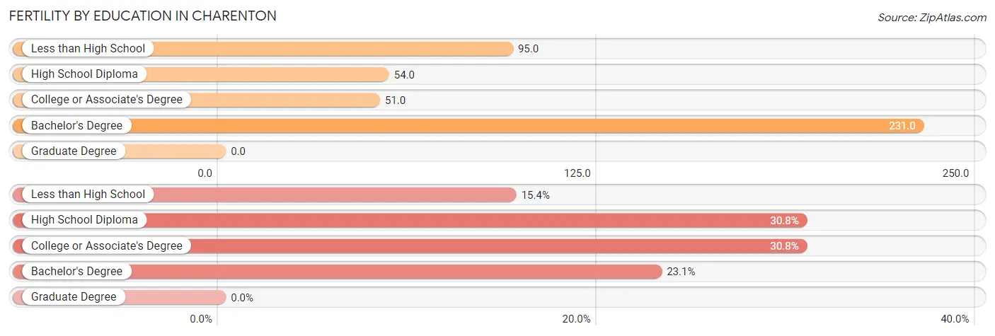 Female Fertility by Education Attainment in Charenton