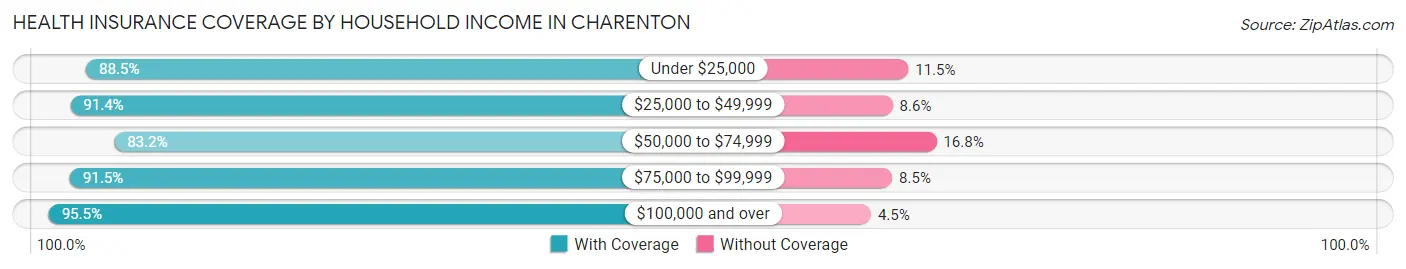 Health Insurance Coverage by Household Income in Charenton