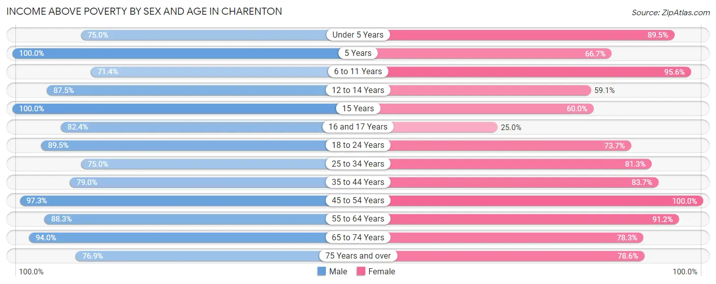 Income Above Poverty by Sex and Age in Charenton