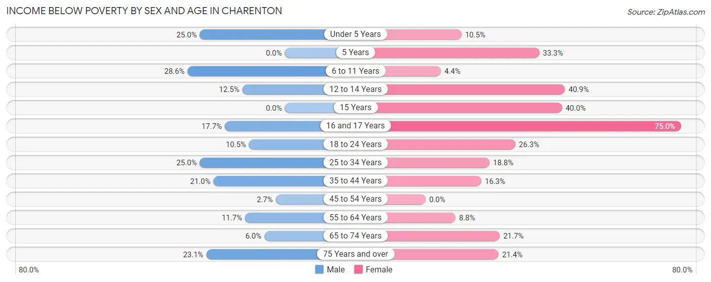 Income Below Poverty by Sex and Age in Charenton