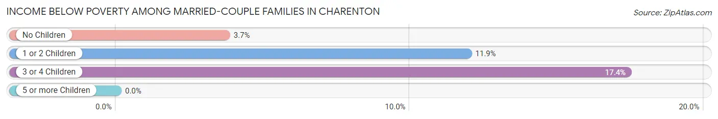Income Below Poverty Among Married-Couple Families in Charenton