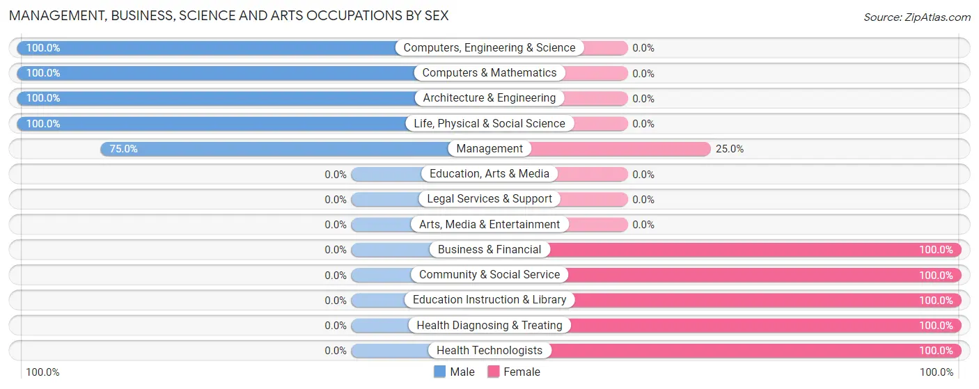 Management, Business, Science and Arts Occupations by Sex in Charenton