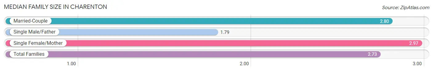 Median Family Size in Charenton