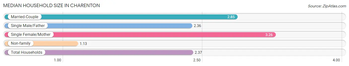 Median Household Size in Charenton