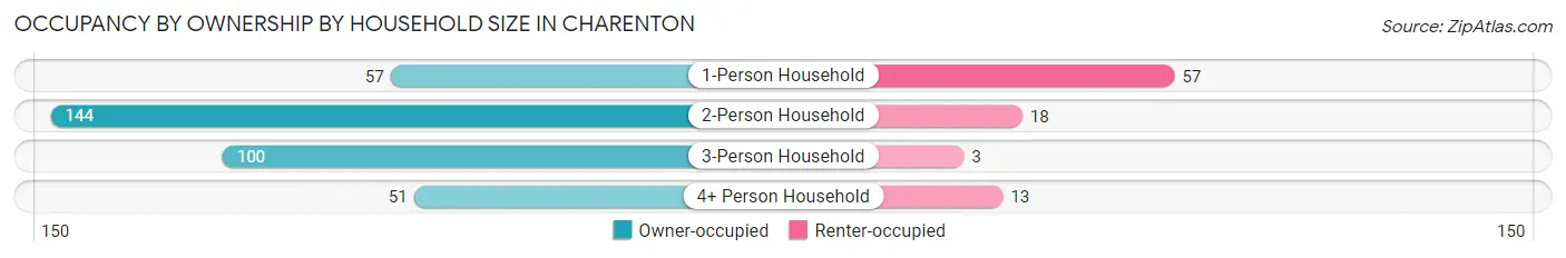 Occupancy by Ownership by Household Size in Charenton