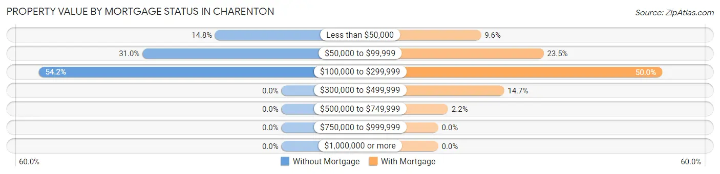 Property Value by Mortgage Status in Charenton