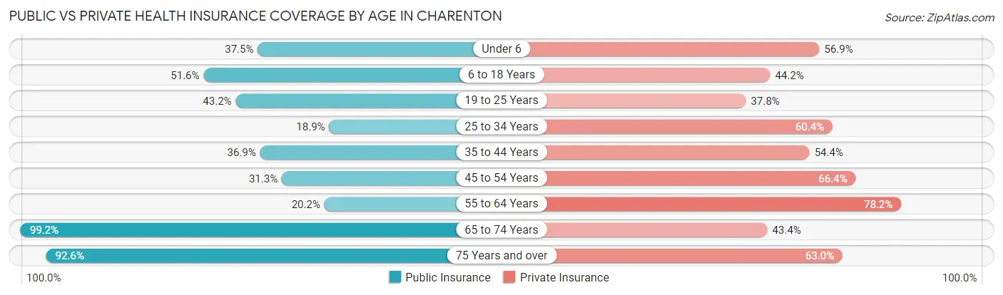 Public vs Private Health Insurance Coverage by Age in Charenton