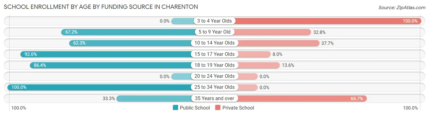 School Enrollment by Age by Funding Source in Charenton